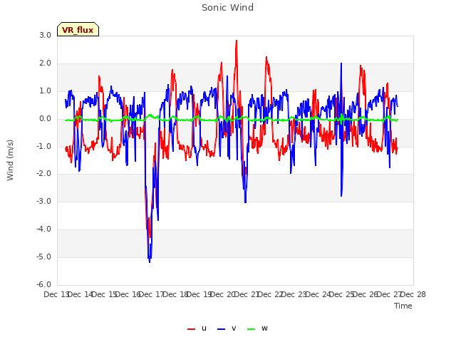 plot of Sonic Wind