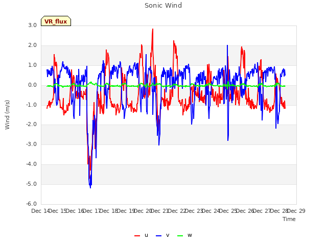 plot of Sonic Wind