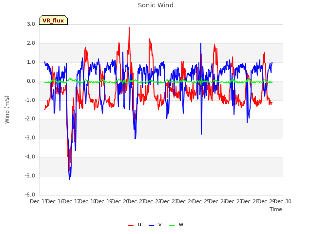 plot of Sonic Wind