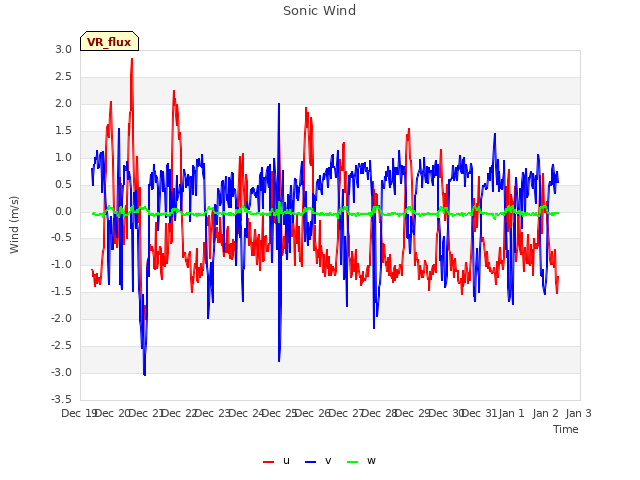 plot of Sonic Wind