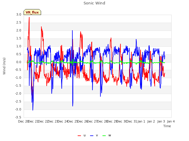 plot of Sonic Wind