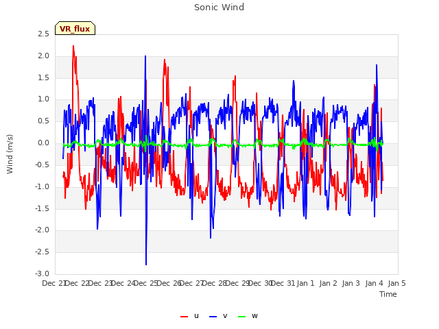 plot of Sonic Wind