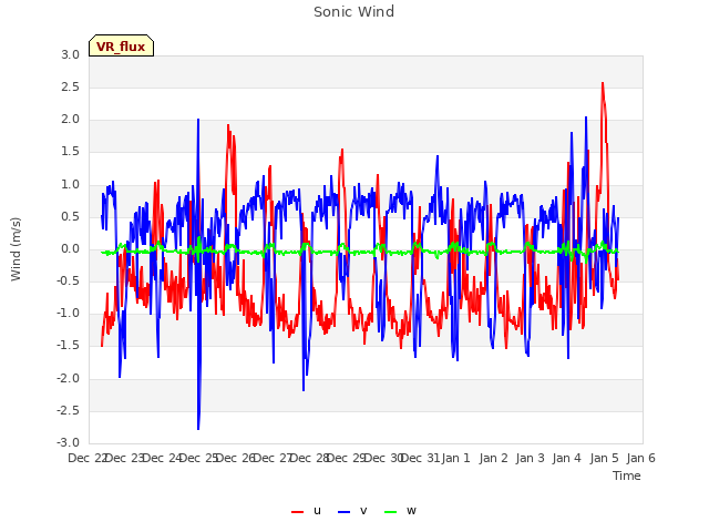 plot of Sonic Wind