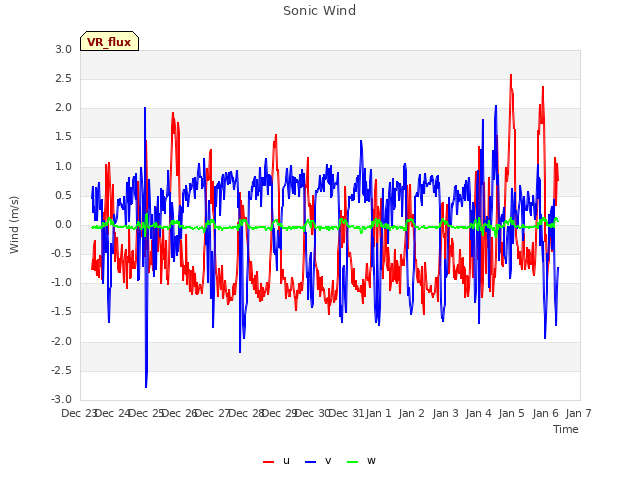 plot of Sonic Wind