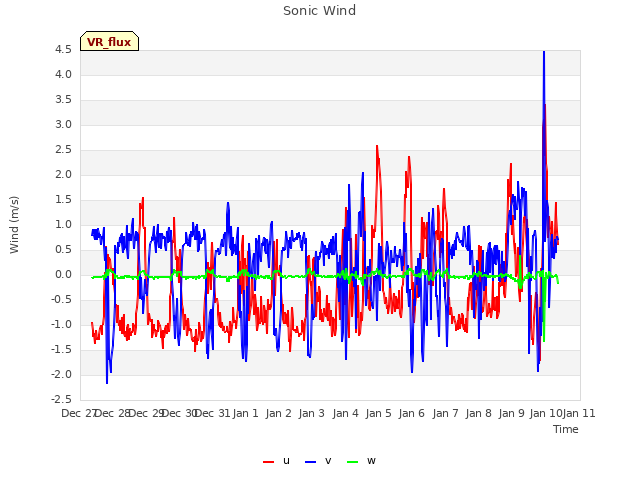 plot of Sonic Wind