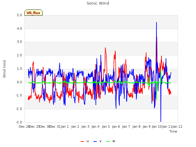 plot of Sonic Wind