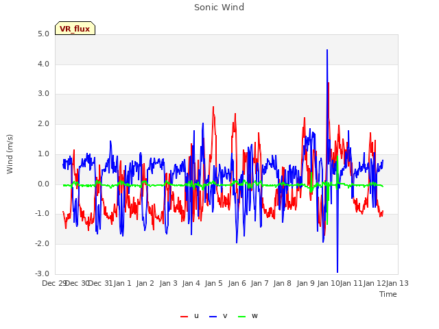 plot of Sonic Wind