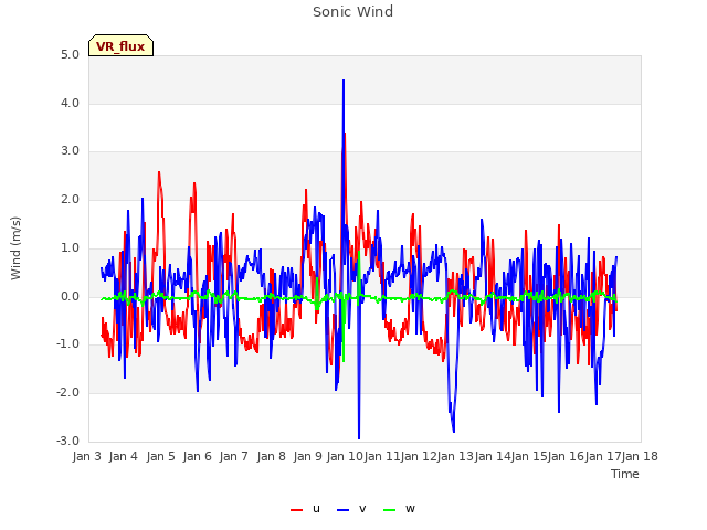 plot of Sonic Wind