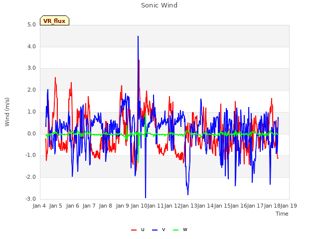 plot of Sonic Wind