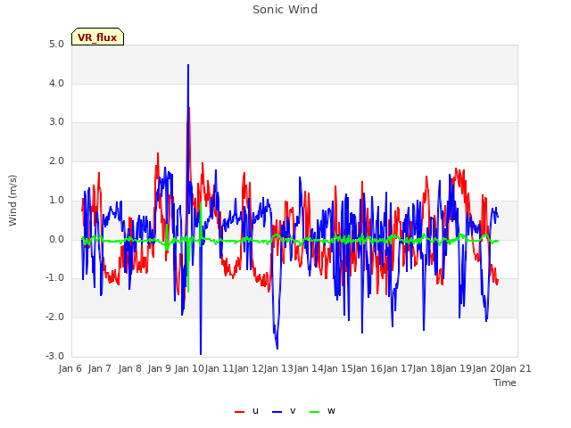 plot of Sonic Wind