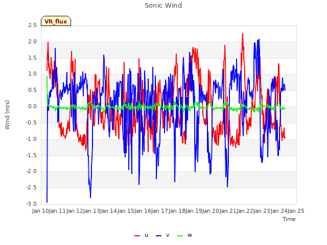 plot of Sonic Wind