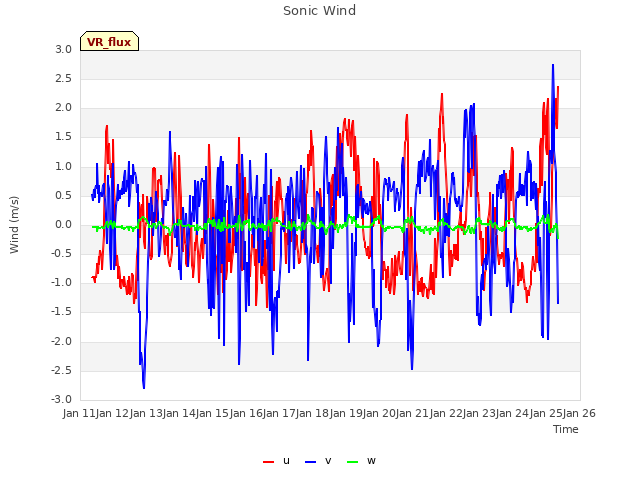 plot of Sonic Wind