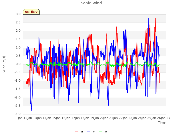 plot of Sonic Wind