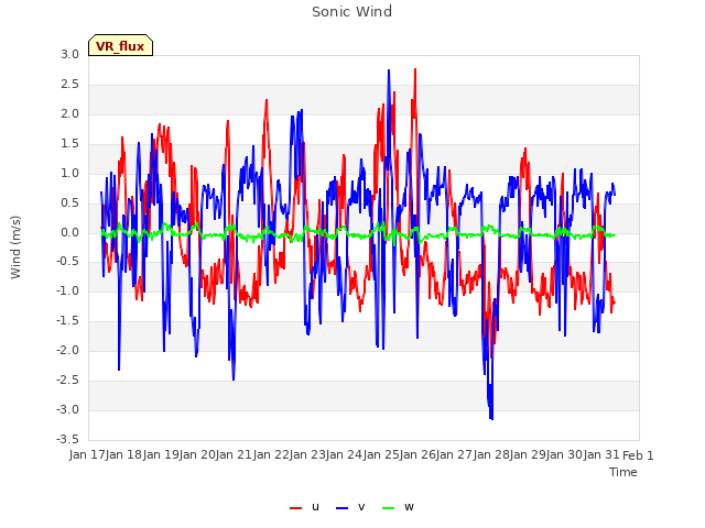 plot of Sonic Wind