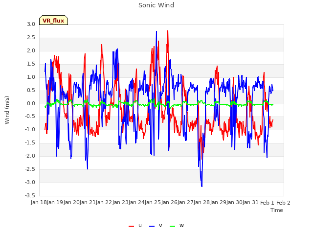 plot of Sonic Wind