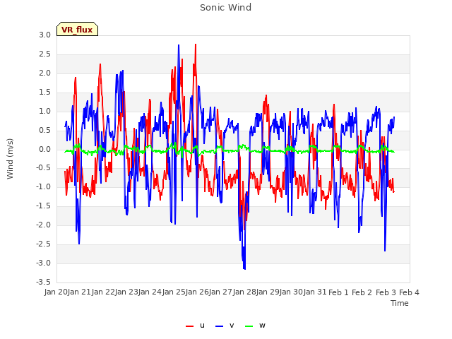 plot of Sonic Wind