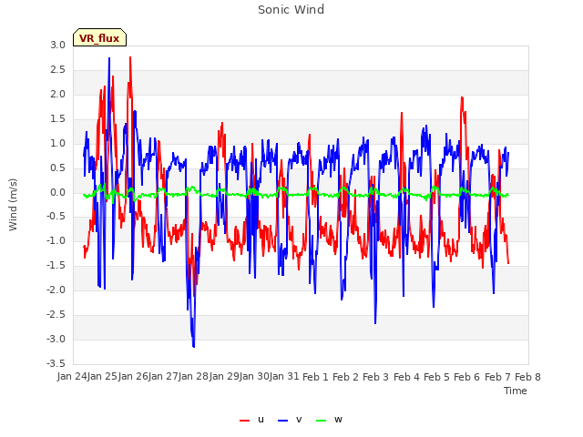 plot of Sonic Wind