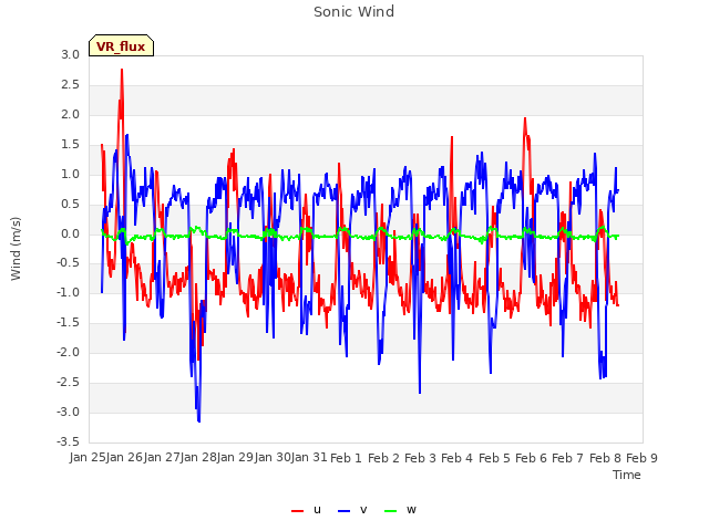 plot of Sonic Wind