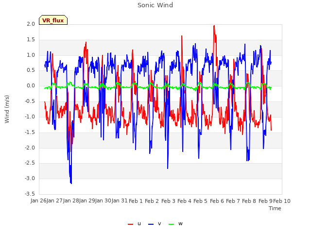 plot of Sonic Wind