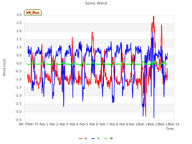 plot of Sonic Wind