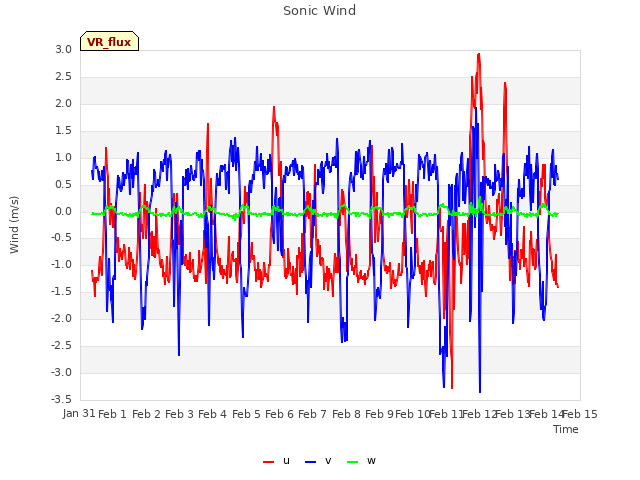 plot of Sonic Wind