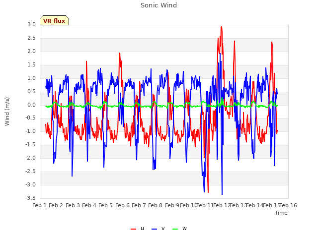 plot of Sonic Wind