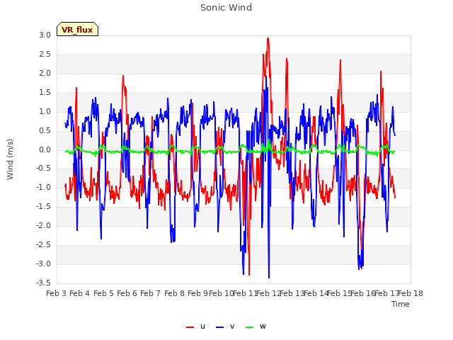 plot of Sonic Wind