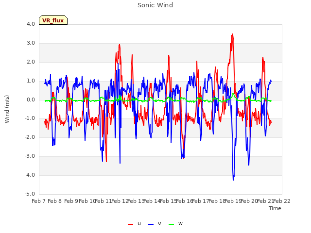 plot of Sonic Wind