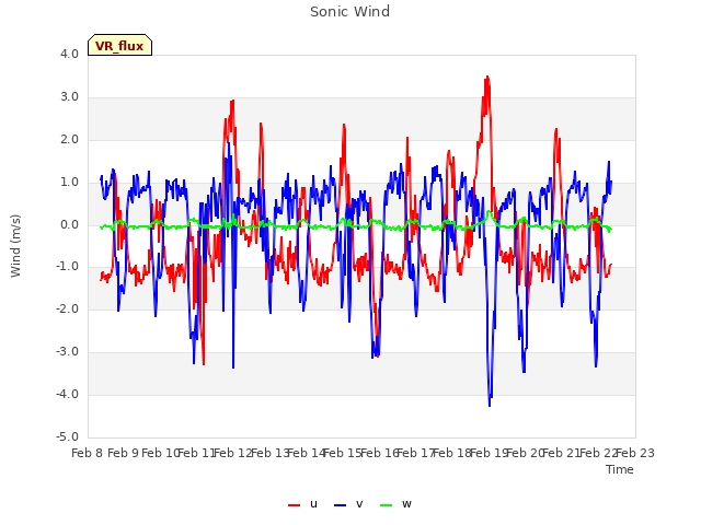 plot of Sonic Wind