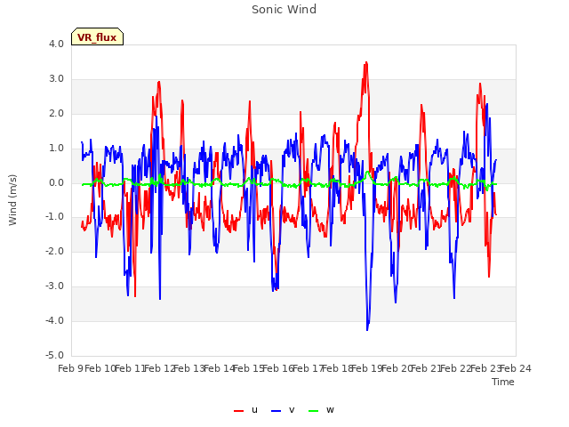 plot of Sonic Wind