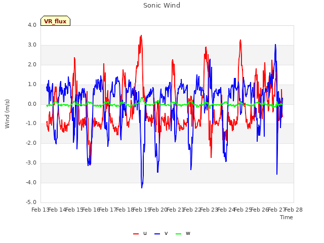 plot of Sonic Wind