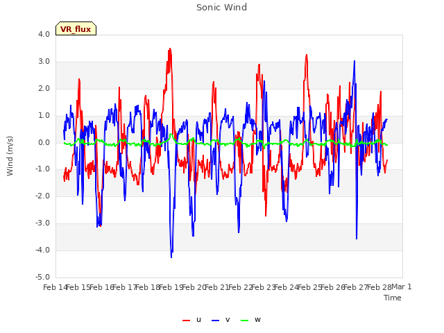 plot of Sonic Wind