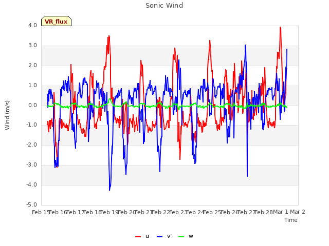 plot of Sonic Wind