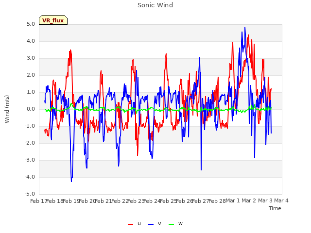 plot of Sonic Wind