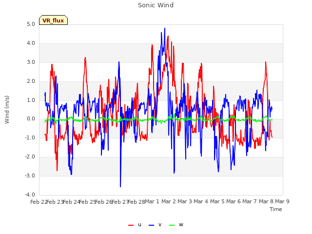 plot of Sonic Wind