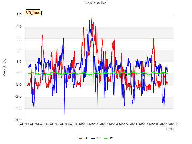 plot of Sonic Wind