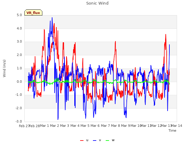 plot of Sonic Wind