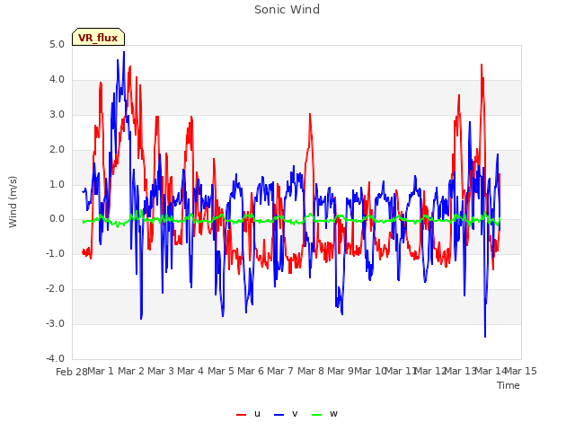 plot of Sonic Wind