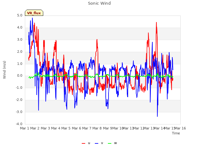 plot of Sonic Wind