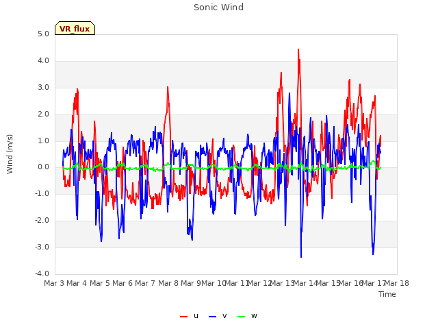 plot of Sonic Wind