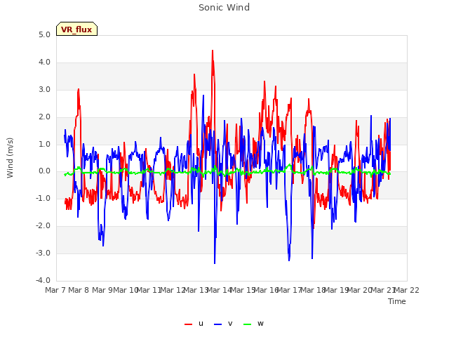 plot of Sonic Wind