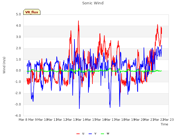 plot of Sonic Wind