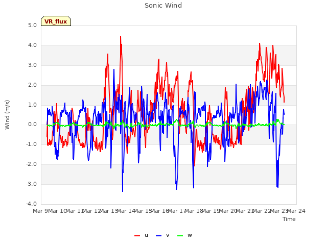 plot of Sonic Wind