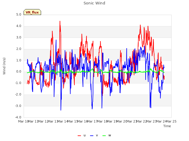 plot of Sonic Wind