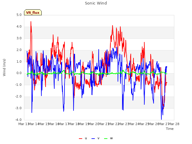 plot of Sonic Wind