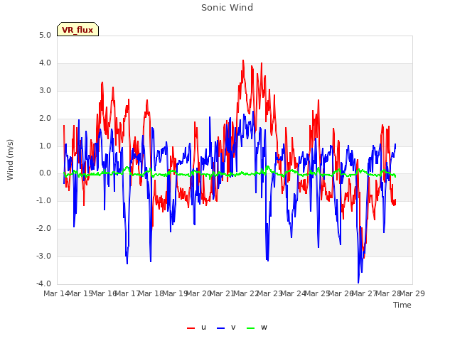 plot of Sonic Wind