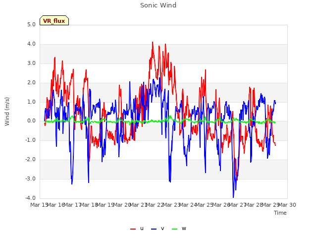 plot of Sonic Wind