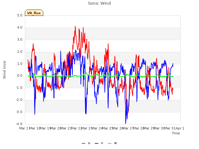 plot of Sonic Wind