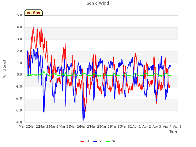 plot of Sonic Wind