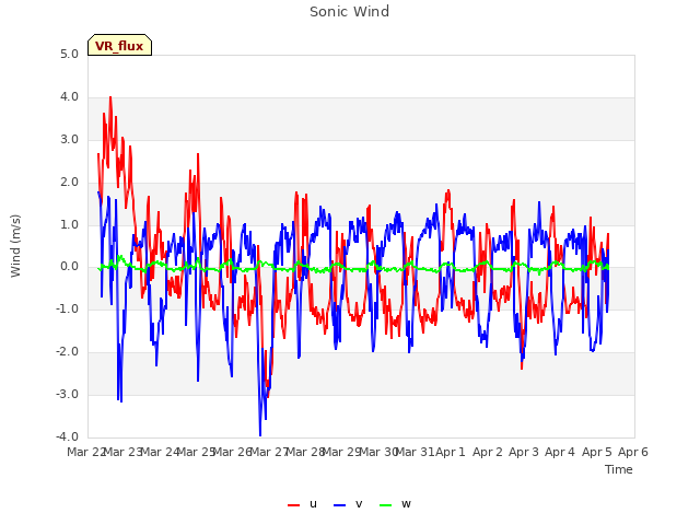 plot of Sonic Wind